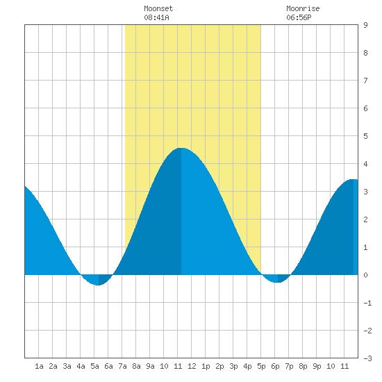 East Creek Route 47 bridge tide chart for Wednesday, January 15, 2025
