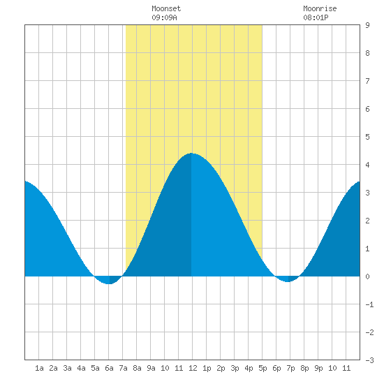 East Creek Route 47 bridge tide chart for Thursday, January 16, 2025