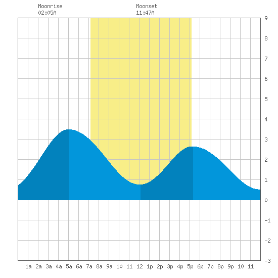East Creek Route 47 bridge tide chart for Thursday, January 23, 2025