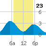 East Creek Route 47 bridge tide chart for Thursday, January 23, 2025