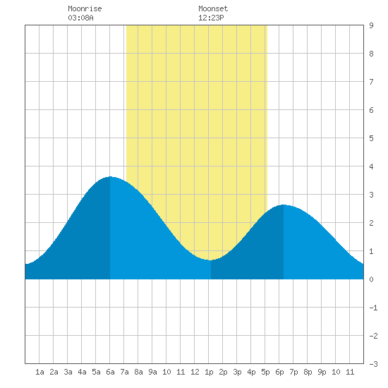East Creek Route 47 bridge tide chart for Friday, January 24, 2025