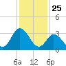 East Creek Route 47 bridge tide chart for Saturday, January 25, 2025
