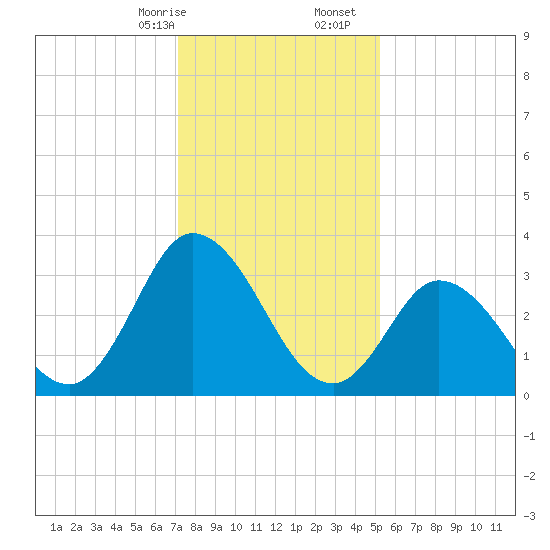 East Creek Route 47 bridge tide chart for Sunday, January 26, 2025