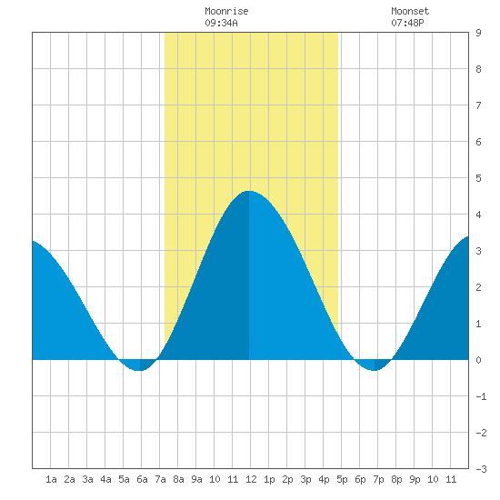 East Creek Route 47 bridge tide chart for Thursday, January 2, 2025