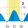 East Creek Route 47 bridge tide chart for Thursday, January 2, 2025