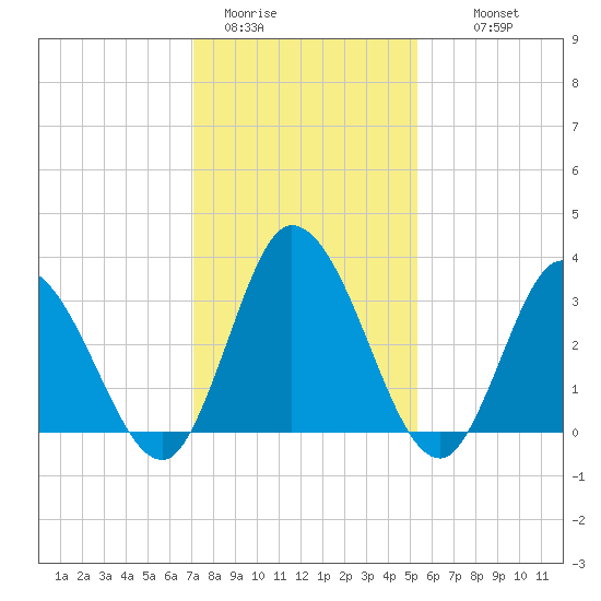East Creek Route 47 bridge tide chart for Friday, January 31, 2025
