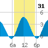 East Creek Route 47 bridge tide chart for Friday, January 31, 2025