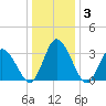 East Creek Route 47 bridge tide chart for Friday, January 3, 2025