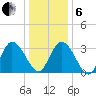 East Creek Route 47 bridge tide chart for Monday, January 6, 2025
