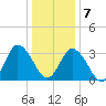 East Creek Route 47 bridge tide chart for Tuesday, January 7, 2025