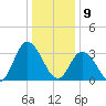 East Creek Route 47 bridge tide chart for Thursday, January 9, 2025