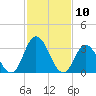 East Creek Route 47 bridge tide chart for Monday, February 10, 2025