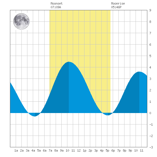 East Creek Route 47 bridge tide chart for Wednesday, February 12, 2025