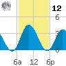 East Creek Route 47 bridge tide chart for Wednesday, February 12, 2025