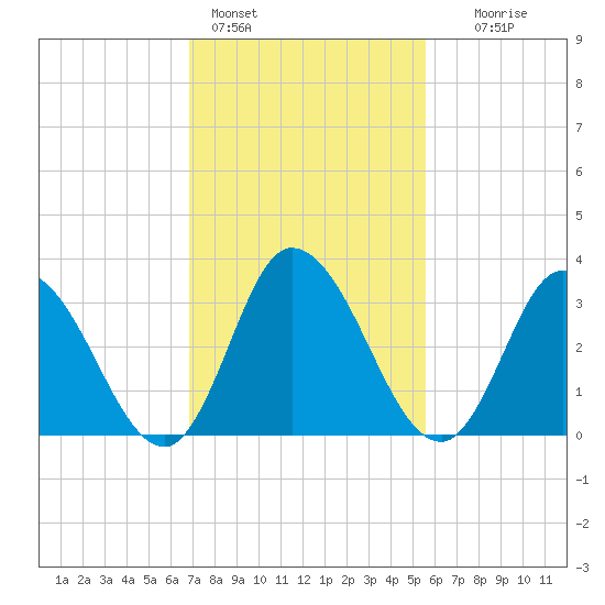 East Creek Route 47 bridge tide chart for Friday, February 14, 2025