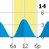 East Creek Route 47 bridge tide chart for Friday, February 14, 2025