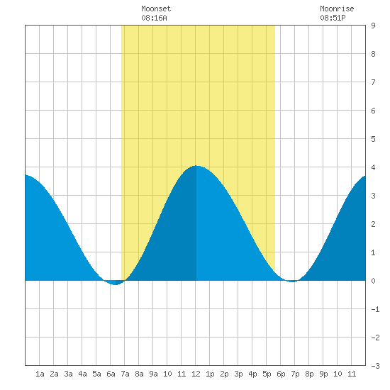 East Creek Route 47 bridge tide chart for Saturday, February 15, 2025