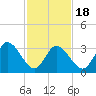 East Creek Route 47 bridge tide chart for Tuesday, February 18, 2025