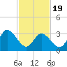 East Creek Route 47 bridge tide chart for Wednesday, February 19, 2025