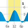 East Creek Route 47 bridge tide chart for Saturday, February 1, 2025