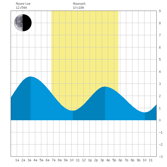 East Creek Route 47 bridge tide chart for Thursday, February 20, 2025