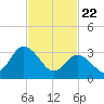 East Creek Route 47 bridge tide chart for Saturday, February 22, 2025