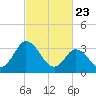 East Creek Route 47 bridge tide chart for Sunday, February 23, 2025