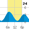 East Creek Route 47 bridge tide chart for Monday, February 24, 2025