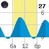 East Creek Route 47 bridge tide chart for Thursday, February 27, 2025