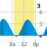 East Creek Route 47 bridge tide chart for Monday, February 3, 2025