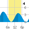 East Creek Route 47 bridge tide chart for Tuesday, February 4, 2025