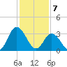 East Creek Route 47 bridge tide chart for Friday, February 7, 2025
