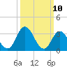 East Creek Route 47 bridge tide chart for Monday, March 10, 2025