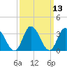 East Creek Route 47 bridge tide chart for Thursday, March 13, 2025
