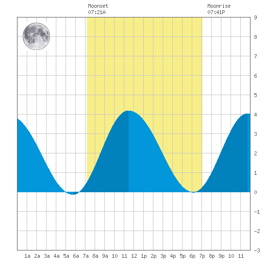 East Creek Route 47 bridge tide chart for Friday, March 14, 2025