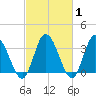 East Creek Route 47 bridge tide chart for Saturday, March 1, 2025