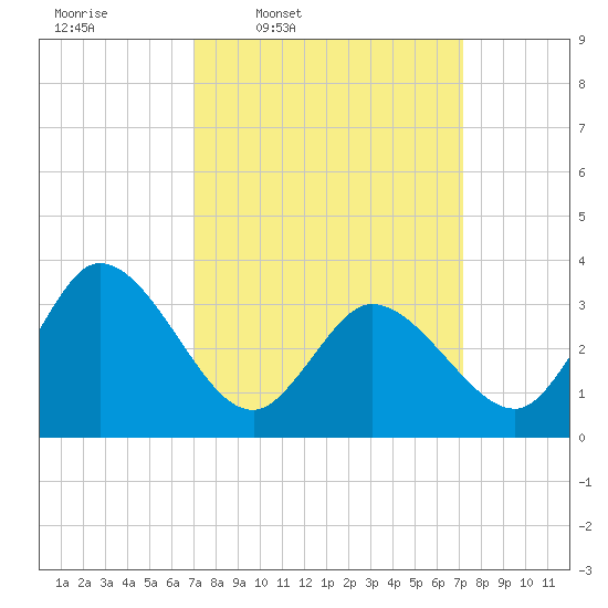 East Creek Route 47 bridge tide chart for Thursday, March 20, 2025