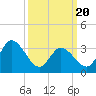 East Creek Route 47 bridge tide chart for Thursday, March 20, 2025