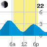 East Creek Route 47 bridge tide chart for Saturday, March 22, 2025