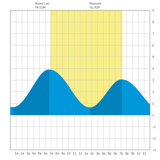East Creek Route 47 bridge tide chart for Monday, March 24, 2025
