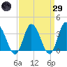 East Creek Route 47 bridge tide chart for Saturday, March 29, 2025