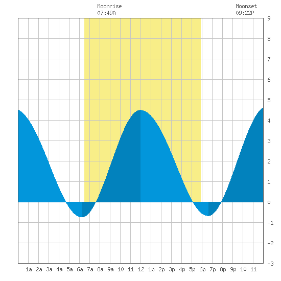 East Creek Route 47 bridge tide chart for Sunday, March 2, 2025