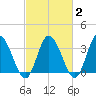 East Creek Route 47 bridge tide chart for Sunday, March 2, 2025