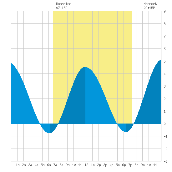 East Creek Route 47 bridge tide chart for Sunday, March 30, 2025