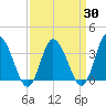 East Creek Route 47 bridge tide chart for Sunday, March 30, 2025