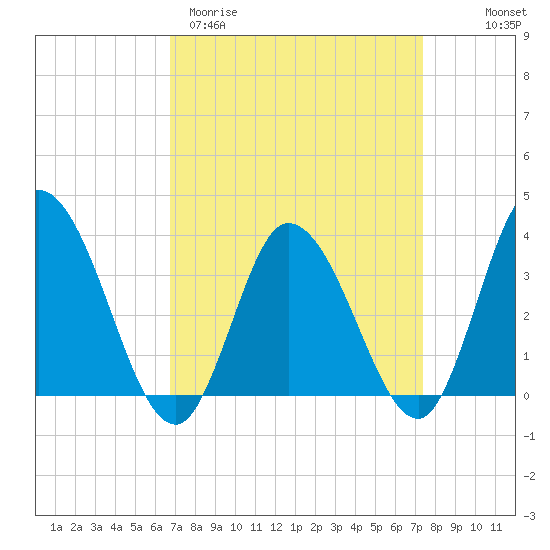 East Creek Route 47 bridge tide chart for Monday, March 31, 2025