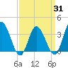 East Creek Route 47 bridge tide chart for Monday, March 31, 2025