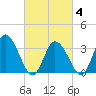 East Creek Route 47 bridge tide chart for Tuesday, March 4, 2025