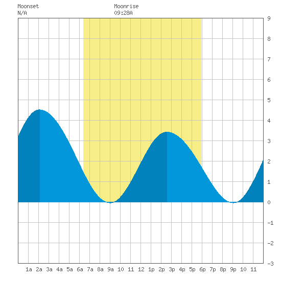 East Creek Route 47 bridge tide chart for Wednesday, March 5, 2025
