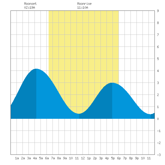East Creek Route 47 bridge tide chart for Friday, March 7, 2025